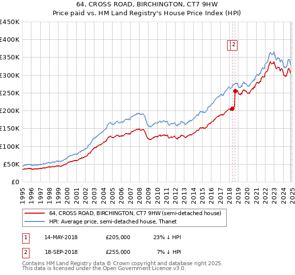 64, CROSS ROAD, BIRCHINGTON, CT7 9HW: Price paid vs HM Land Registry's House Price Index