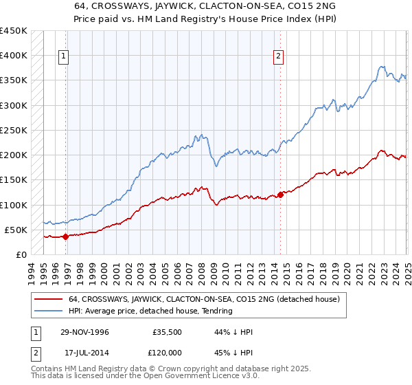 64, CROSSWAYS, JAYWICK, CLACTON-ON-SEA, CO15 2NG: Price paid vs HM Land Registry's House Price Index