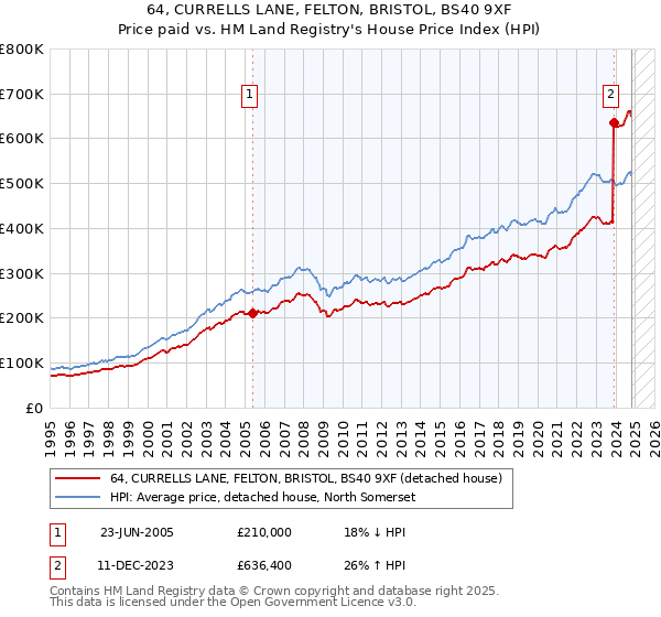 64, CURRELLS LANE, FELTON, BRISTOL, BS40 9XF: Price paid vs HM Land Registry's House Price Index