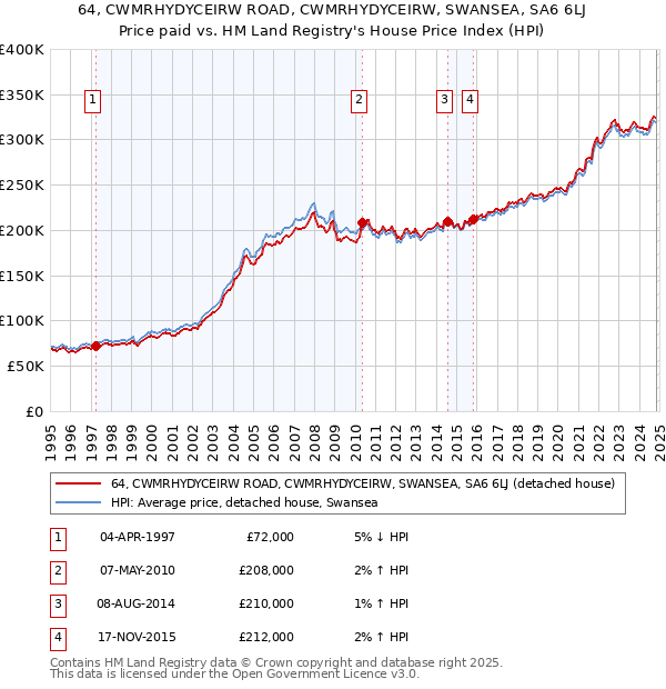 64, CWMRHYDYCEIRW ROAD, CWMRHYDYCEIRW, SWANSEA, SA6 6LJ: Price paid vs HM Land Registry's House Price Index