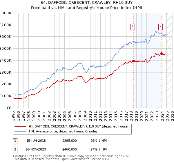 64, DAFFODIL CRESCENT, CRAWLEY, RH10 3UY: Price paid vs HM Land Registry's House Price Index