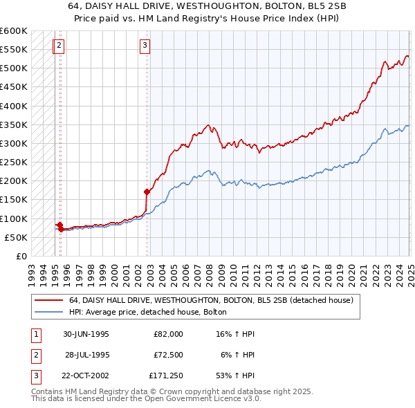 64, DAISY HALL DRIVE, WESTHOUGHTON, BOLTON, BL5 2SB: Price paid vs HM Land Registry's House Price Index