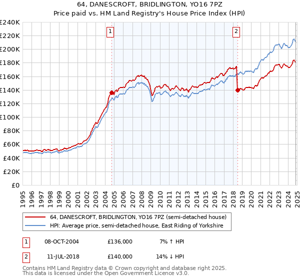 64, DANESCROFT, BRIDLINGTON, YO16 7PZ: Price paid vs HM Land Registry's House Price Index