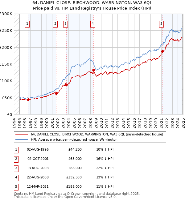 64, DANIEL CLOSE, BIRCHWOOD, WARRINGTON, WA3 6QL: Price paid vs HM Land Registry's House Price Index