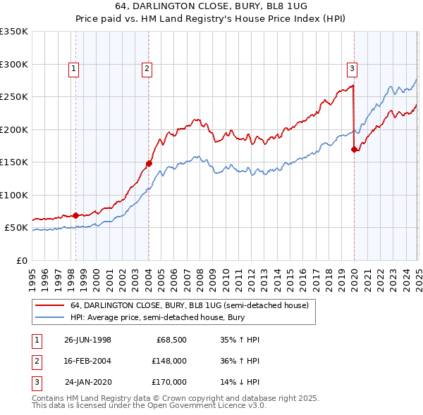 64, DARLINGTON CLOSE, BURY, BL8 1UG: Price paid vs HM Land Registry's House Price Index