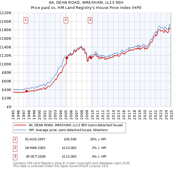 64, DEAN ROAD, WREXHAM, LL13 9EH: Price paid vs HM Land Registry's House Price Index