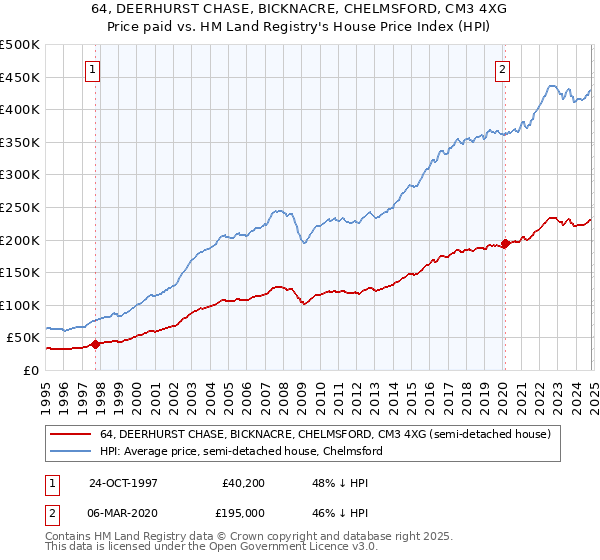 64, DEERHURST CHASE, BICKNACRE, CHELMSFORD, CM3 4XG: Price paid vs HM Land Registry's House Price Index