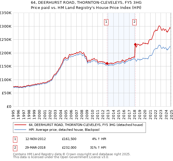 64, DEERHURST ROAD, THORNTON-CLEVELEYS, FY5 3HG: Price paid vs HM Land Registry's House Price Index