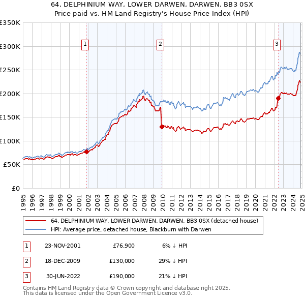 64, DELPHINIUM WAY, LOWER DARWEN, DARWEN, BB3 0SX: Price paid vs HM Land Registry's House Price Index