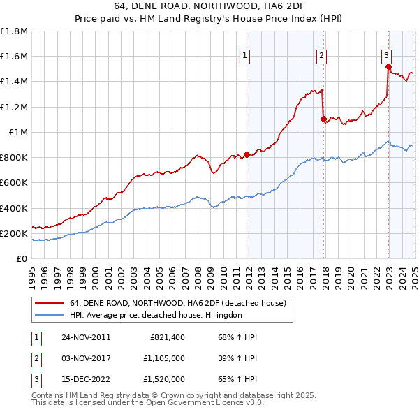 64, DENE ROAD, NORTHWOOD, HA6 2DF: Price paid vs HM Land Registry's House Price Index