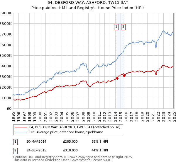 64, DESFORD WAY, ASHFORD, TW15 3AT: Price paid vs HM Land Registry's House Price Index