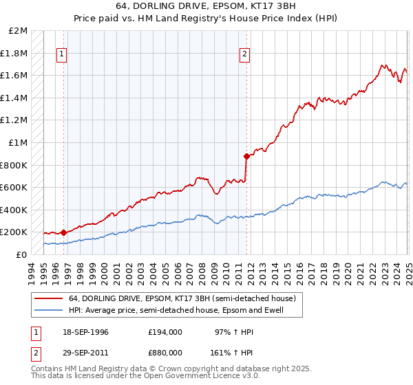 64, DORLING DRIVE, EPSOM, KT17 3BH: Price paid vs HM Land Registry's House Price Index