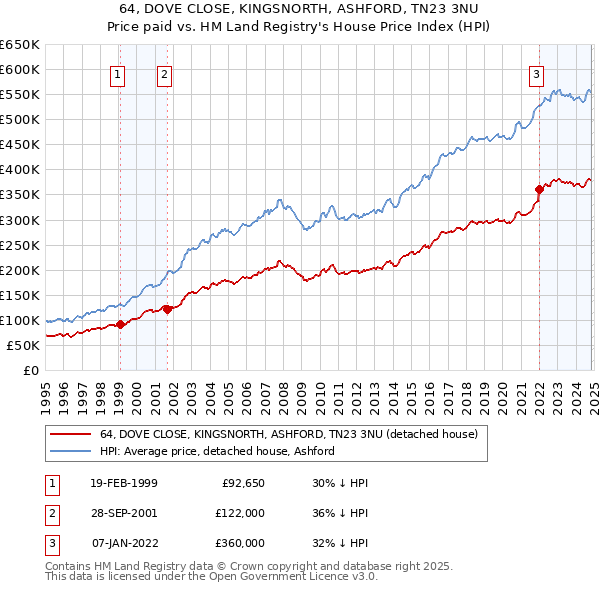 64, DOVE CLOSE, KINGSNORTH, ASHFORD, TN23 3NU: Price paid vs HM Land Registry's House Price Index