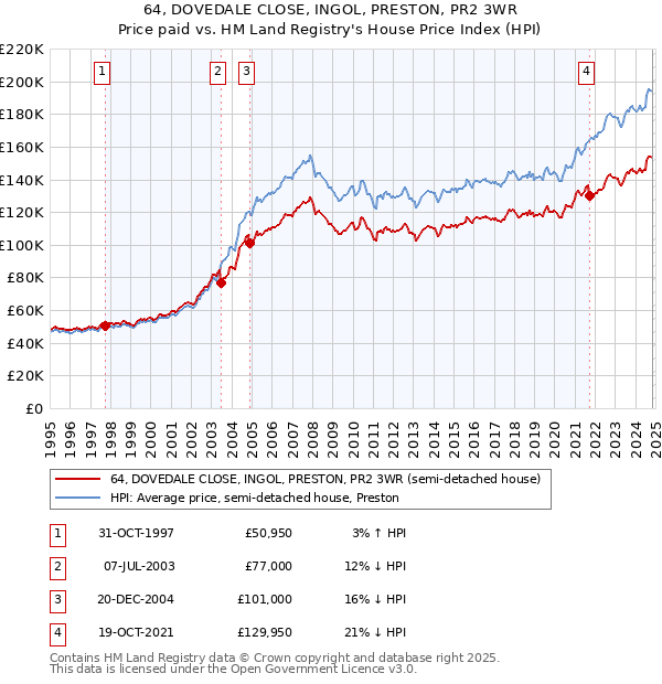 64, DOVEDALE CLOSE, INGOL, PRESTON, PR2 3WR: Price paid vs HM Land Registry's House Price Index