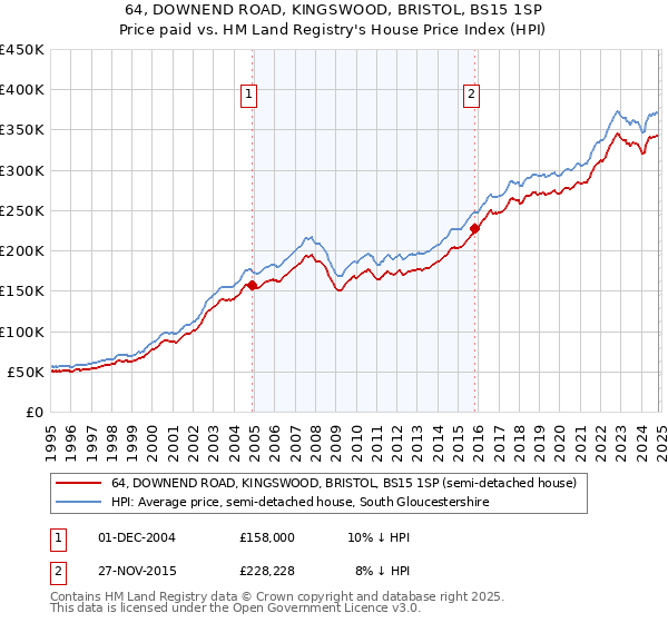 64, DOWNEND ROAD, KINGSWOOD, BRISTOL, BS15 1SP: Price paid vs HM Land Registry's House Price Index