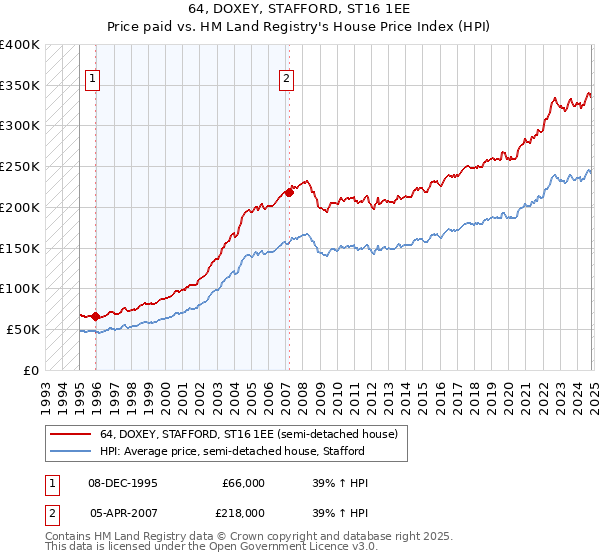 64, DOXEY, STAFFORD, ST16 1EE: Price paid vs HM Land Registry's House Price Index