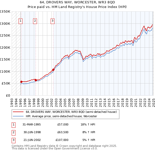 64, DROVERS WAY, WORCESTER, WR3 8QD: Price paid vs HM Land Registry's House Price Index