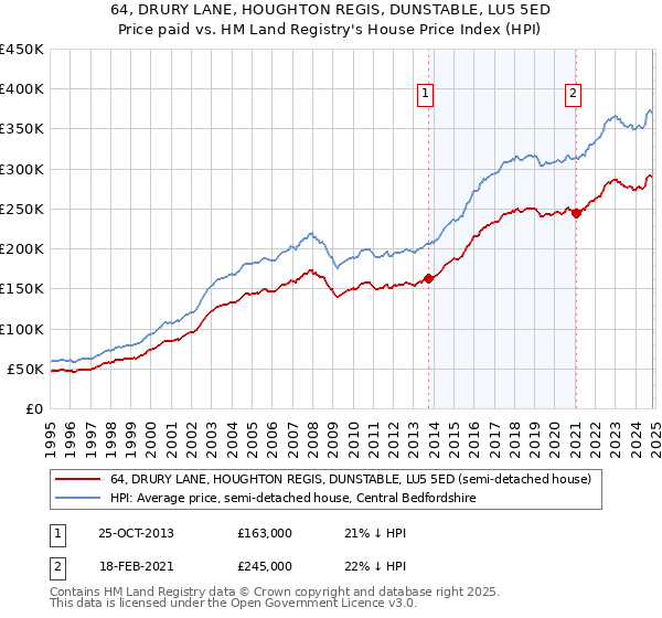 64, DRURY LANE, HOUGHTON REGIS, DUNSTABLE, LU5 5ED: Price paid vs HM Land Registry's House Price Index