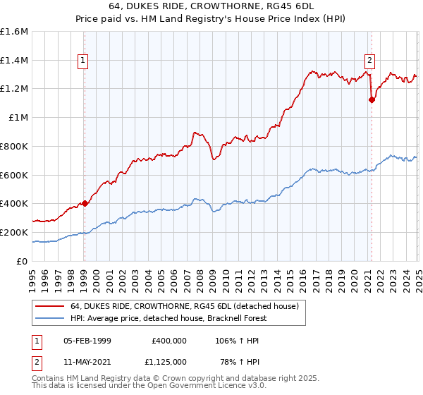 64, DUKES RIDE, CROWTHORNE, RG45 6DL: Price paid vs HM Land Registry's House Price Index