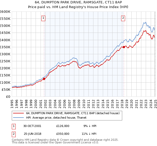 64, DUMPTON PARK DRIVE, RAMSGATE, CT11 8AP: Price paid vs HM Land Registry's House Price Index