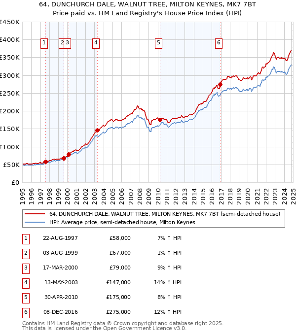 64, DUNCHURCH DALE, WALNUT TREE, MILTON KEYNES, MK7 7BT: Price paid vs HM Land Registry's House Price Index