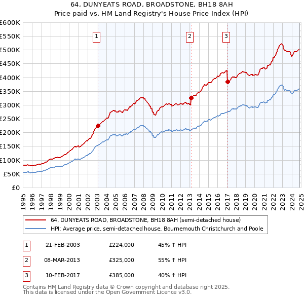 64, DUNYEATS ROAD, BROADSTONE, BH18 8AH: Price paid vs HM Land Registry's House Price Index