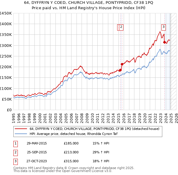 64, DYFFRYN Y COED, CHURCH VILLAGE, PONTYPRIDD, CF38 1PQ: Price paid vs HM Land Registry's House Price Index