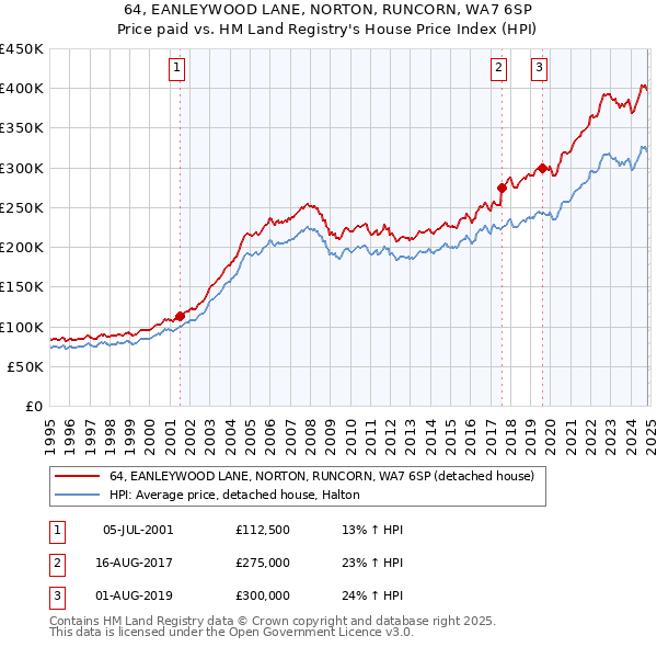 64, EANLEYWOOD LANE, NORTON, RUNCORN, WA7 6SP: Price paid vs HM Land Registry's House Price Index