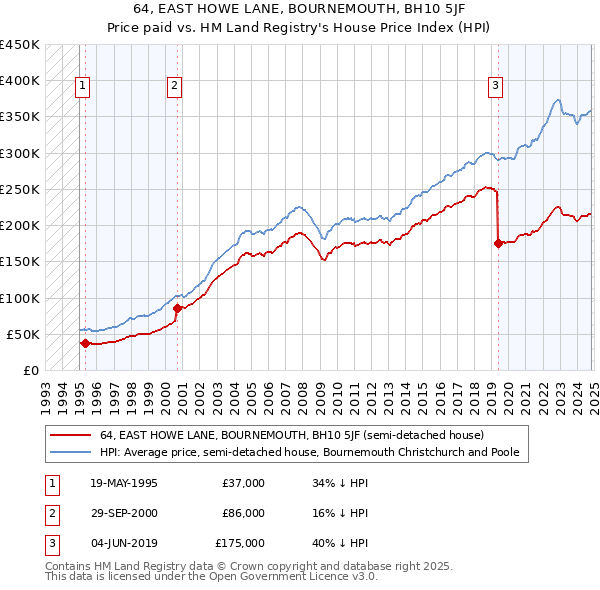 64, EAST HOWE LANE, BOURNEMOUTH, BH10 5JF: Price paid vs HM Land Registry's House Price Index