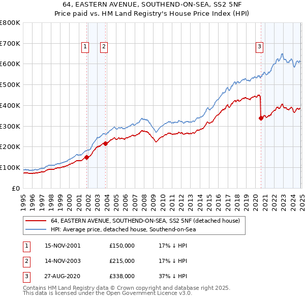 64, EASTERN AVENUE, SOUTHEND-ON-SEA, SS2 5NF: Price paid vs HM Land Registry's House Price Index