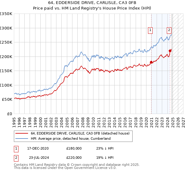 64, EDDERSIDE DRIVE, CARLISLE, CA3 0FB: Price paid vs HM Land Registry's House Price Index