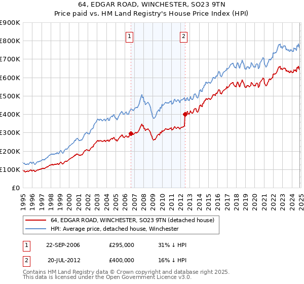 64, EDGAR ROAD, WINCHESTER, SO23 9TN: Price paid vs HM Land Registry's House Price Index