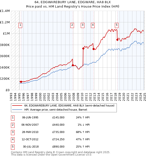 64, EDGWAREBURY LANE, EDGWARE, HA8 8LX: Price paid vs HM Land Registry's House Price Index