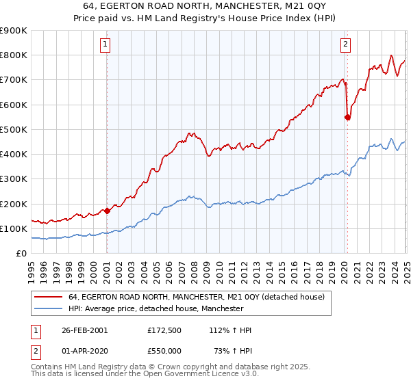 64, EGERTON ROAD NORTH, MANCHESTER, M21 0QY: Price paid vs HM Land Registry's House Price Index