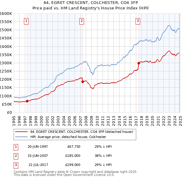 64, EGRET CRESCENT, COLCHESTER, CO4 3FP: Price paid vs HM Land Registry's House Price Index