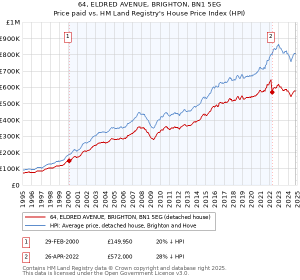 64, ELDRED AVENUE, BRIGHTON, BN1 5EG: Price paid vs HM Land Registry's House Price Index