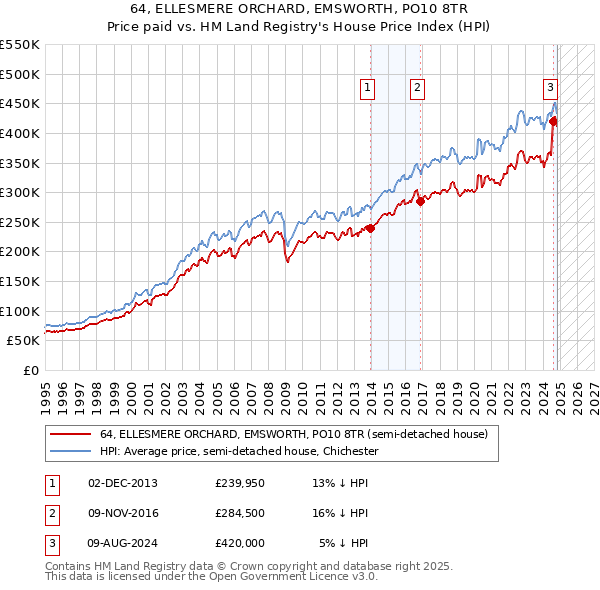 64, ELLESMERE ORCHARD, EMSWORTH, PO10 8TR: Price paid vs HM Land Registry's House Price Index