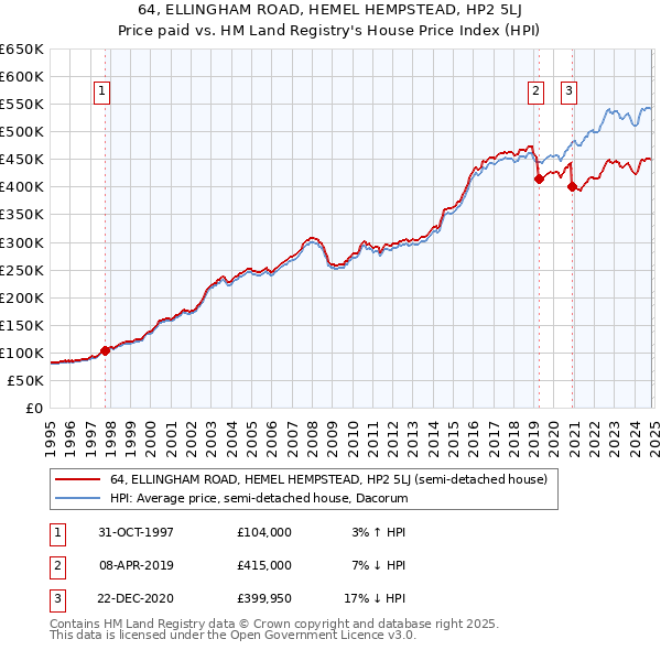 64, ELLINGHAM ROAD, HEMEL HEMPSTEAD, HP2 5LJ: Price paid vs HM Land Registry's House Price Index