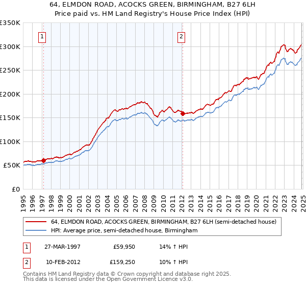 64, ELMDON ROAD, ACOCKS GREEN, BIRMINGHAM, B27 6LH: Price paid vs HM Land Registry's House Price Index