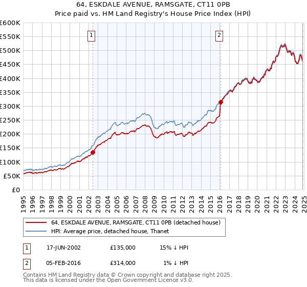 64, ESKDALE AVENUE, RAMSGATE, CT11 0PB: Price paid vs HM Land Registry's House Price Index