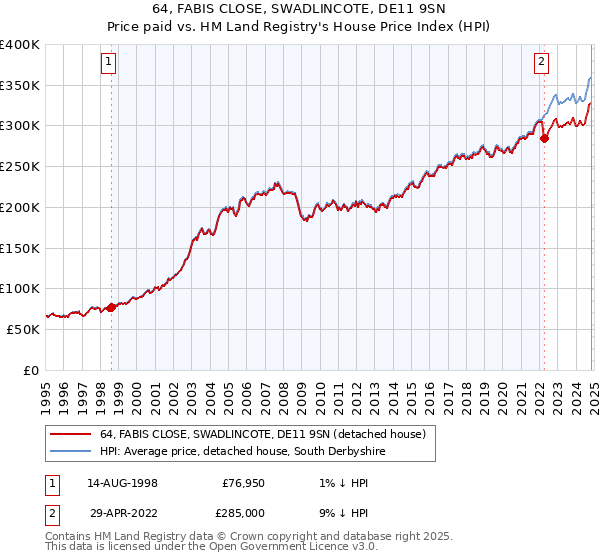 64, FABIS CLOSE, SWADLINCOTE, DE11 9SN: Price paid vs HM Land Registry's House Price Index