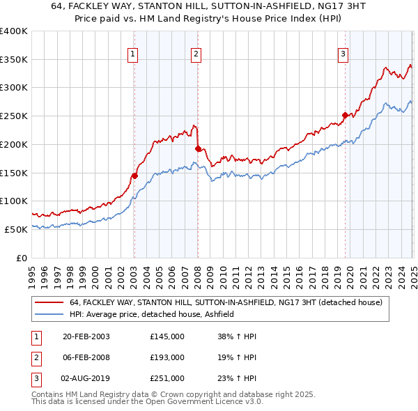 64, FACKLEY WAY, STANTON HILL, SUTTON-IN-ASHFIELD, NG17 3HT: Price paid vs HM Land Registry's House Price Index