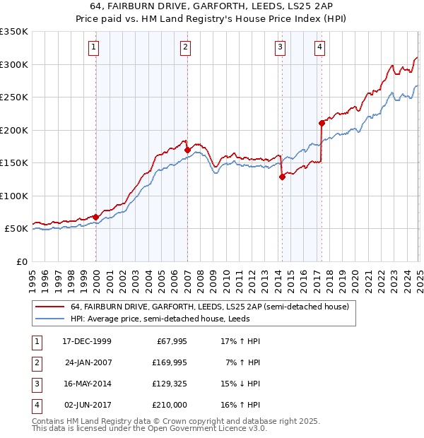 64, FAIRBURN DRIVE, GARFORTH, LEEDS, LS25 2AP: Price paid vs HM Land Registry's House Price Index