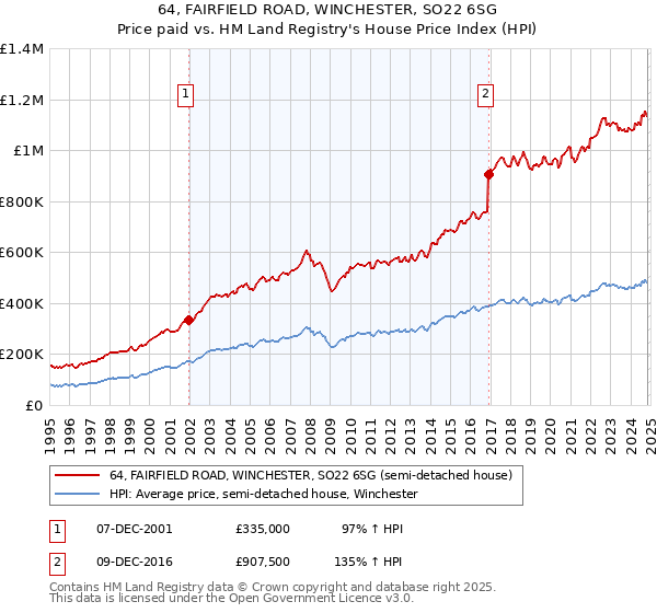 64, FAIRFIELD ROAD, WINCHESTER, SO22 6SG: Price paid vs HM Land Registry's House Price Index