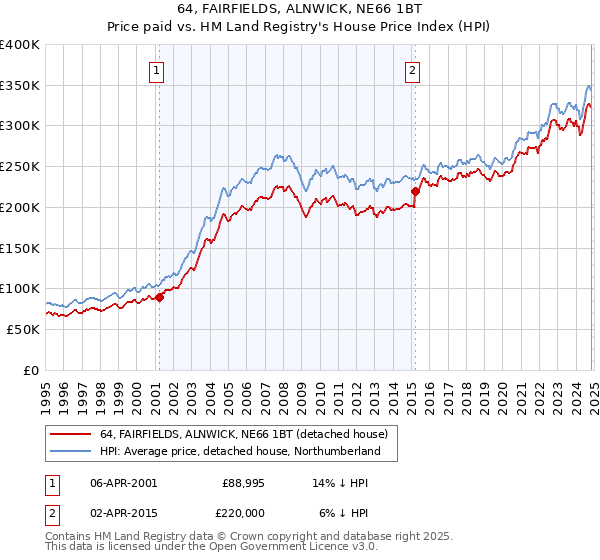 64, FAIRFIELDS, ALNWICK, NE66 1BT: Price paid vs HM Land Registry's House Price Index