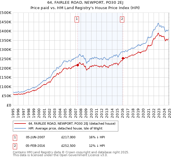 64, FAIRLEE ROAD, NEWPORT, PO30 2EJ: Price paid vs HM Land Registry's House Price Index