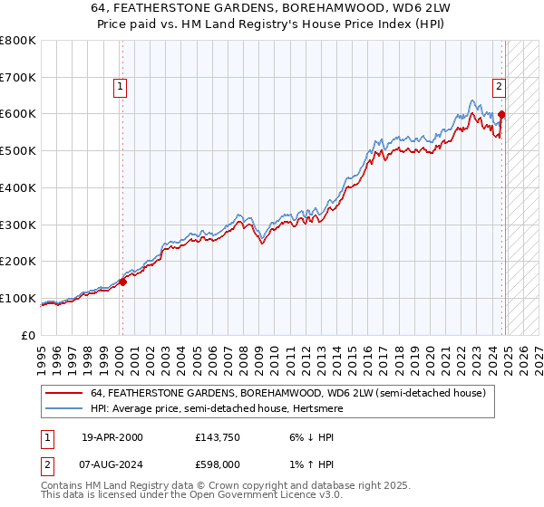 64, FEATHERSTONE GARDENS, BOREHAMWOOD, WD6 2LW: Price paid vs HM Land Registry's House Price Index