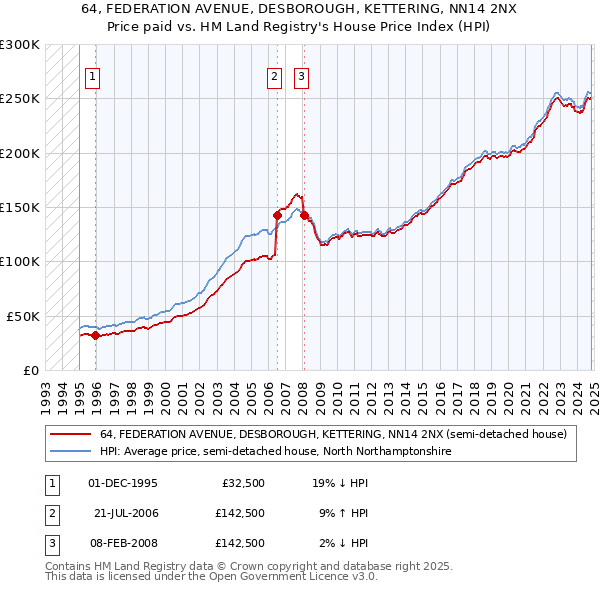 64, FEDERATION AVENUE, DESBOROUGH, KETTERING, NN14 2NX: Price paid vs HM Land Registry's House Price Index