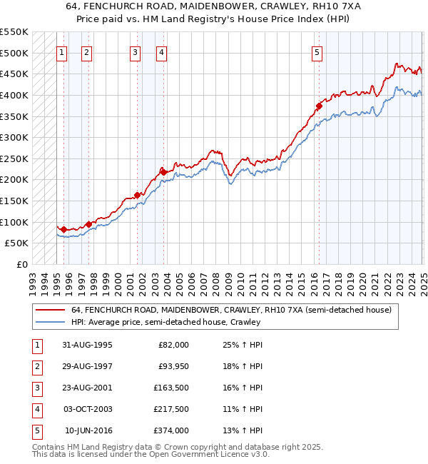 64, FENCHURCH ROAD, MAIDENBOWER, CRAWLEY, RH10 7XA: Price paid vs HM Land Registry's House Price Index