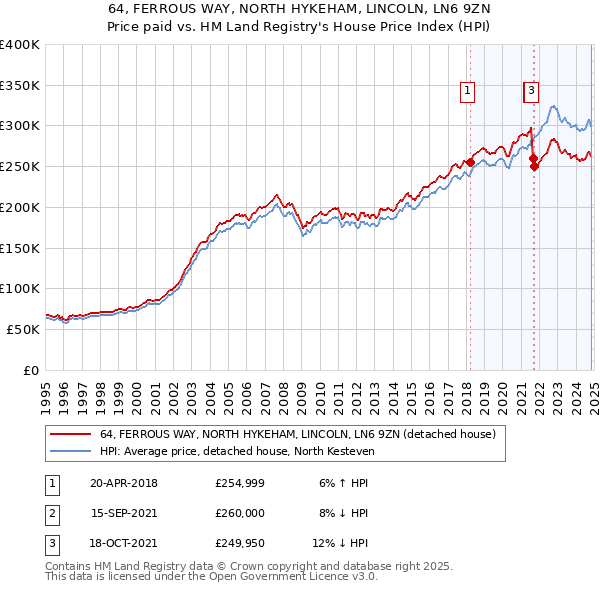 64, FERROUS WAY, NORTH HYKEHAM, LINCOLN, LN6 9ZN: Price paid vs HM Land Registry's House Price Index